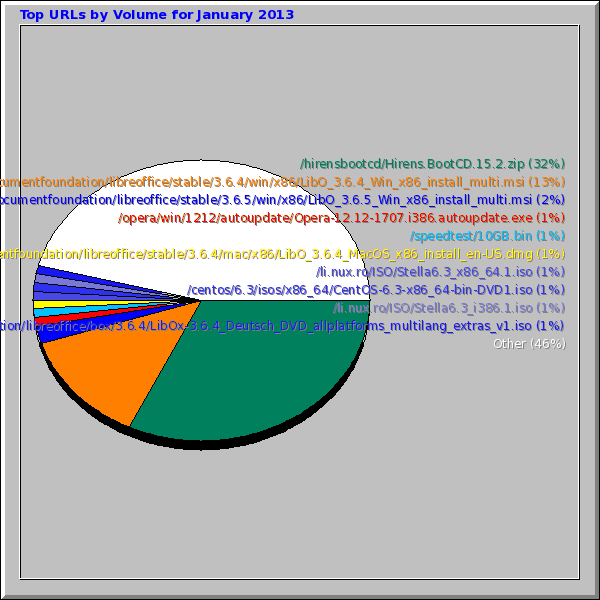 Top URLs by Volume for January 2013