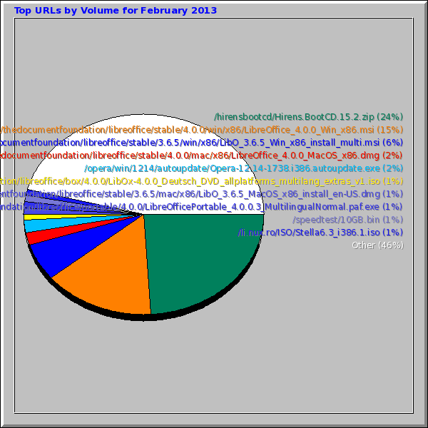 Top URLs by Volume for February 2013