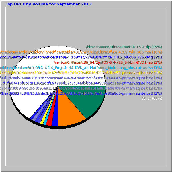 Top URLs by Volume for September 2013