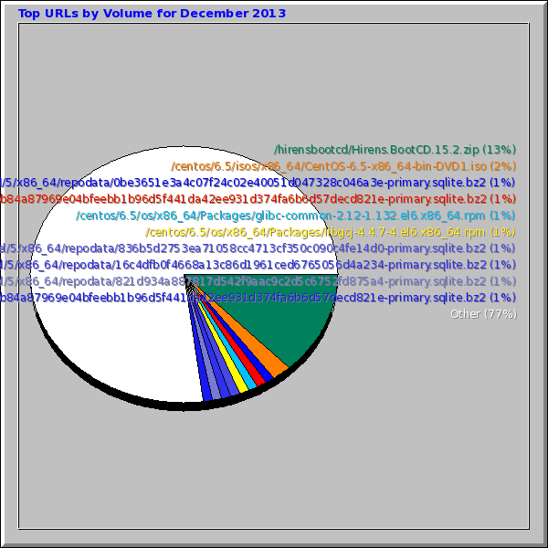 Top URLs by Volume for December 2013