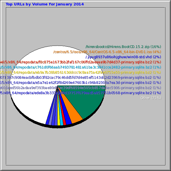 Top URLs by Volume for January 2014