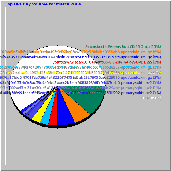 Top URLs by Volume for March 2014