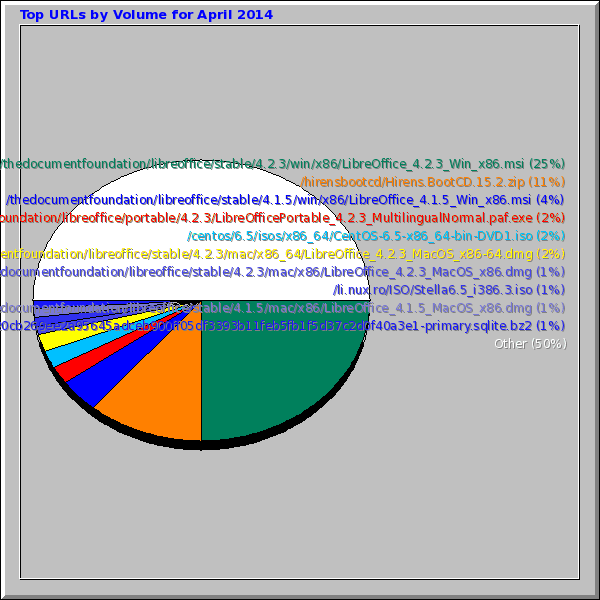Top URLs by Volume for April 2014