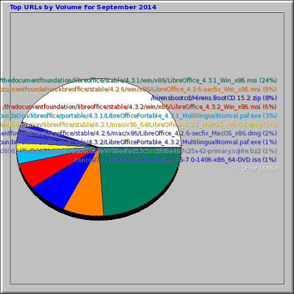 Top URLs by Volume for September 2014