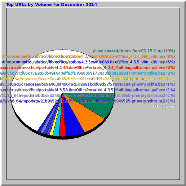 Top URLs by Volume for December 2014