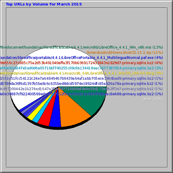 Top URLs by Volume for March 2015