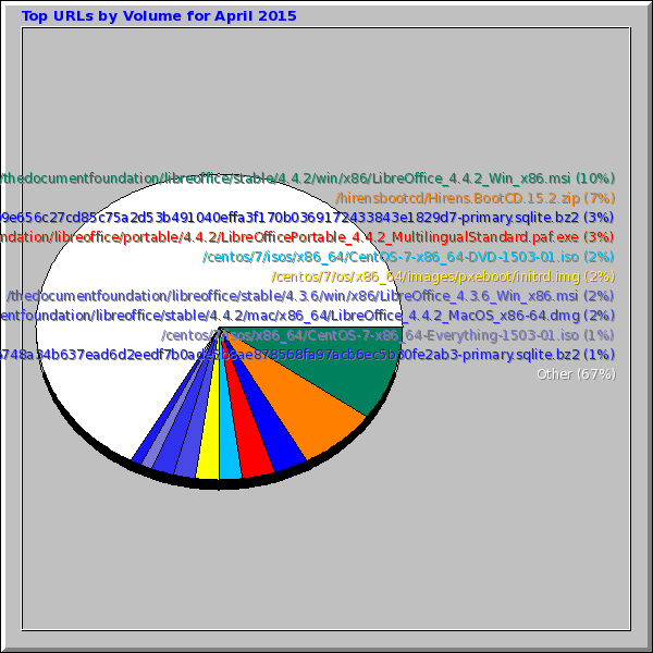 Top URLs by Volume for April 2015