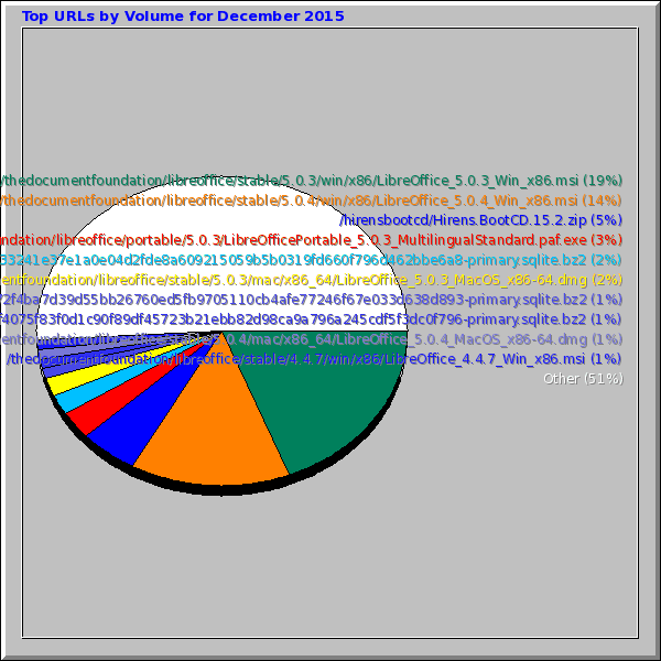Top URLs by Volume for December 2015