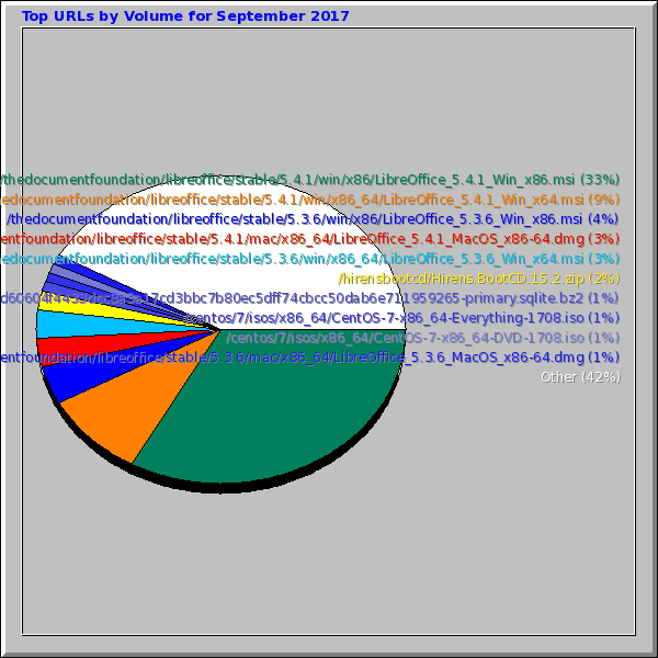 Top URLs by Volume for September 2017