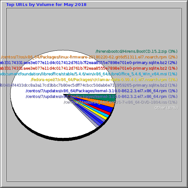 Top URLs by Volume for May 2018