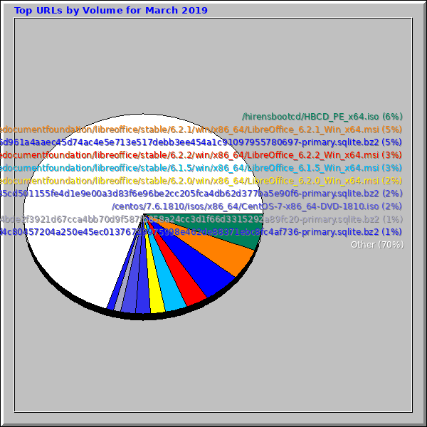 Top URLs by Volume for March 2019