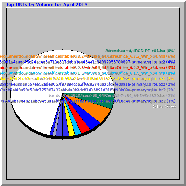 Top URLs by Volume for April 2019