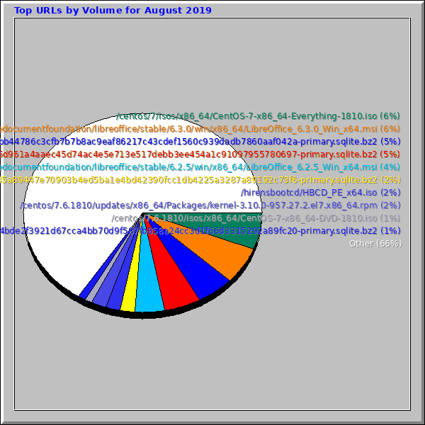 Top URLs by Volume for August 2019