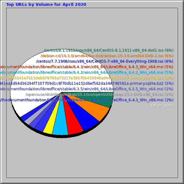 Top URLs by Volume for April 2020