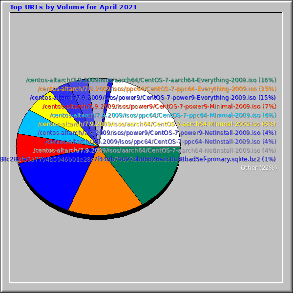 Top URLs by Volume for April 2021