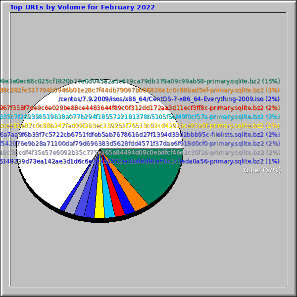 Top URLs by Volume for February 2022