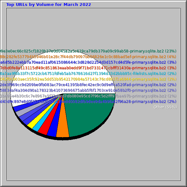 Top URLs by Volume for March 2022
