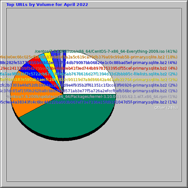 Top URLs by Volume for April 2022
