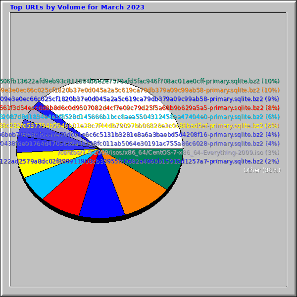 Top URLs by Volume for March 2023