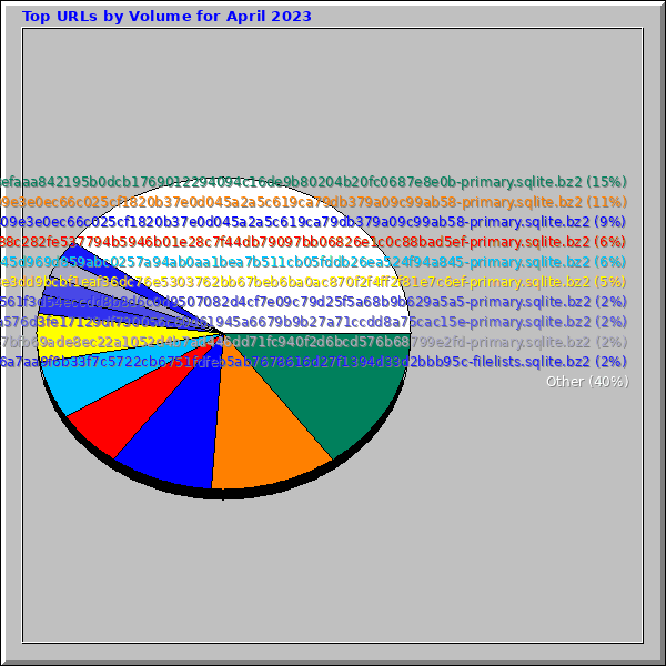 Top URLs by Volume for April 2023