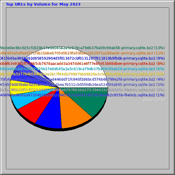 Top URLs by Volume for May 2023