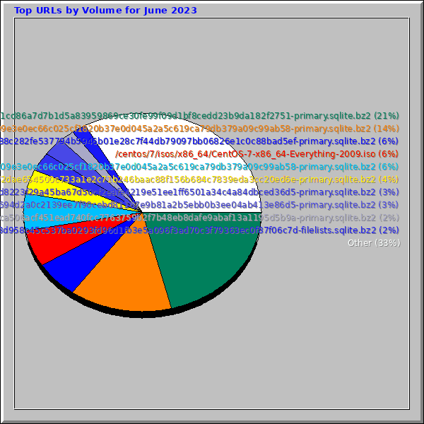 Top URLs by Volume for June 2023