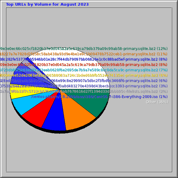 Top URLs by Volume for August 2023