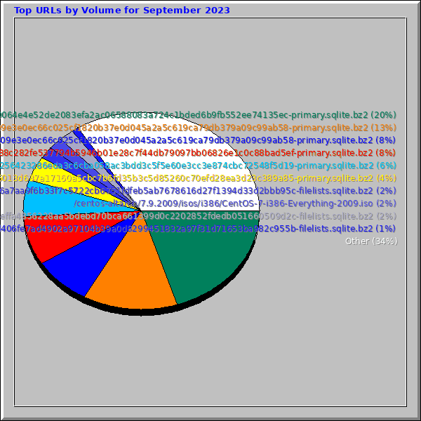 Top URLs by Volume for September 2023