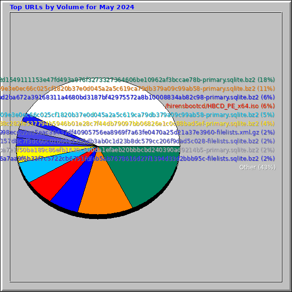 Top URLs by Volume for May 2024