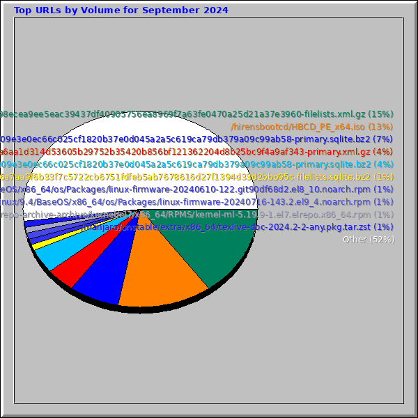 Top URLs by Volume for September 2024