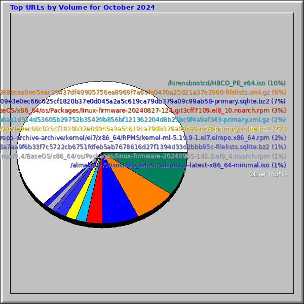 Top URLs by Volume for October 2024