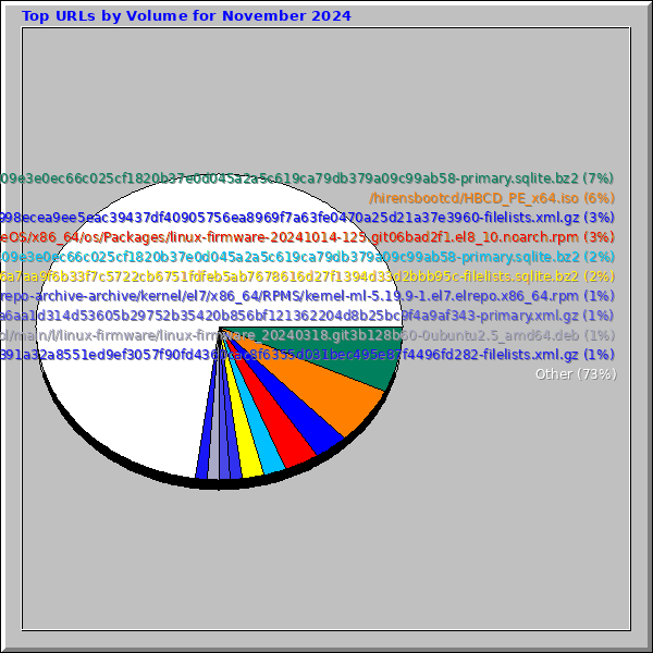 Top URLs by Volume for November 2024