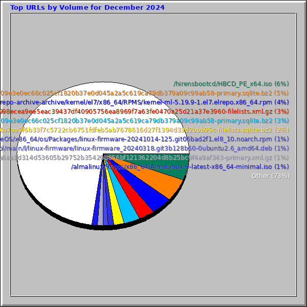 Top URLs by Volume for December 2024