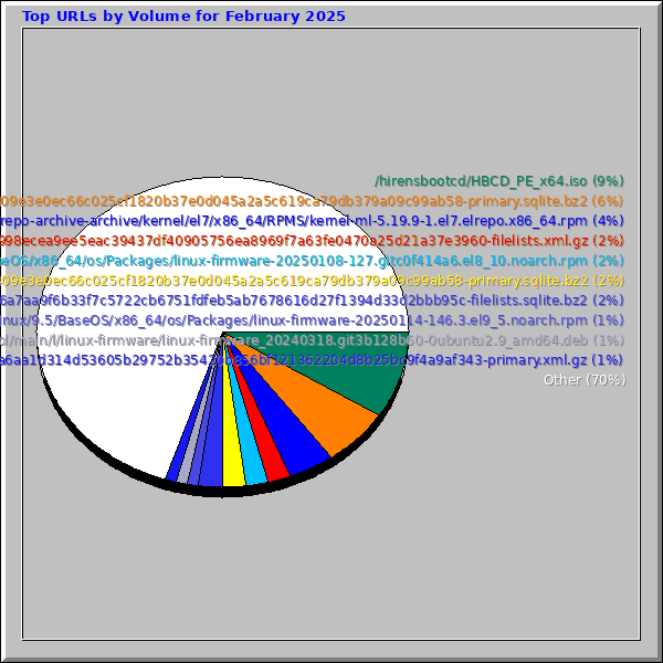 Top URLs by Volume for February 2025