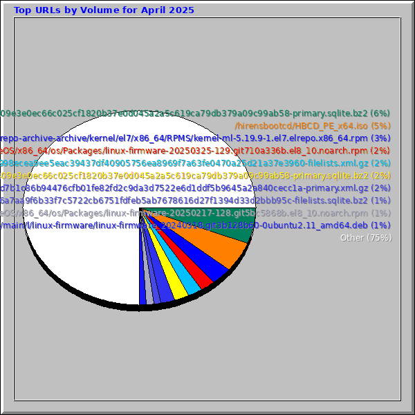 Top URLs by Volume for April 2025