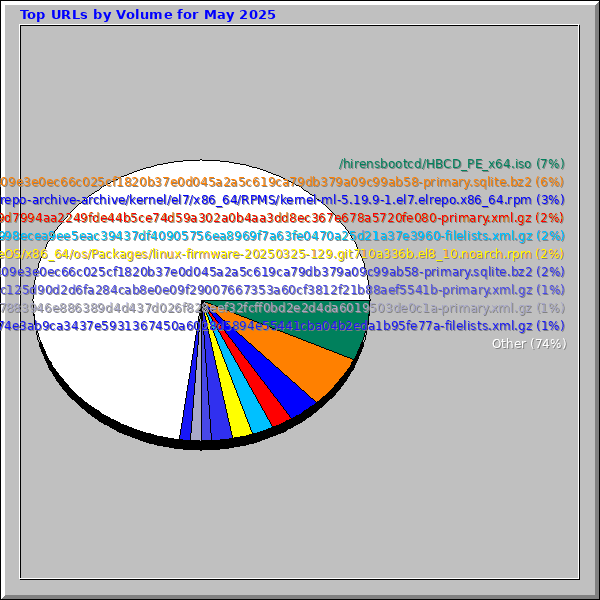 Top URLs by Volume for May 2025