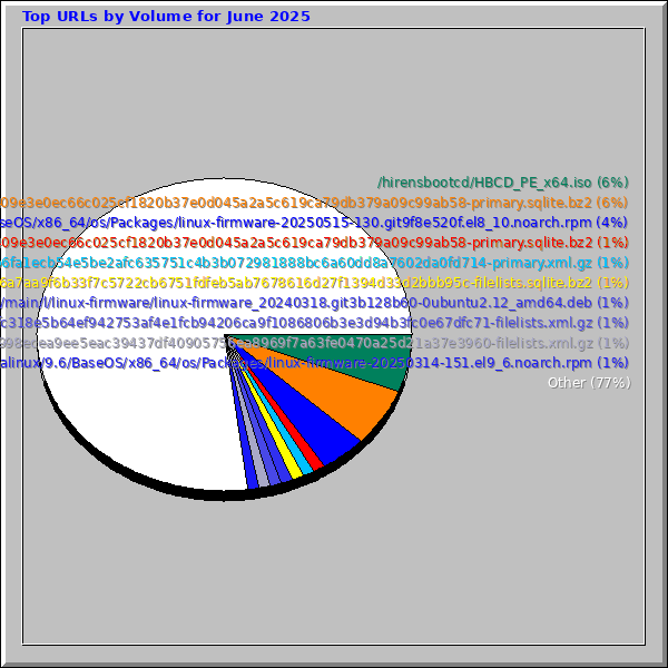 Top URLs by Volume for June 2025