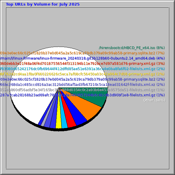 Top URLs by Volume for July 2025