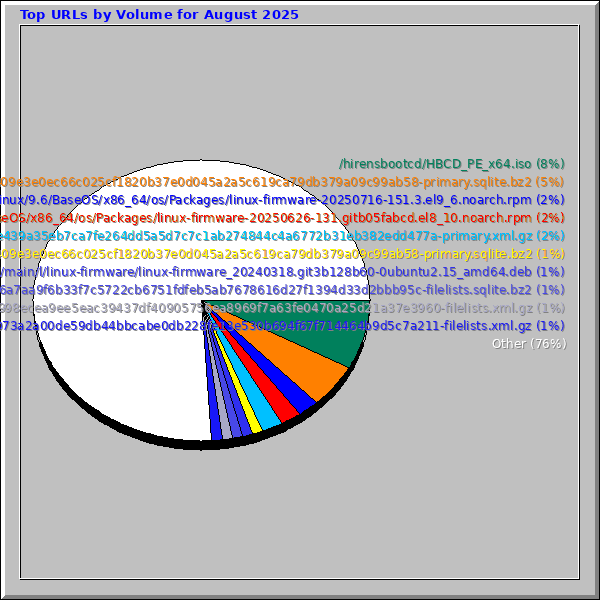 Top URLs by Volume for August 2025