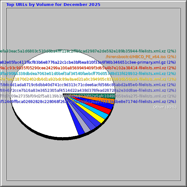 Top URLs by Volume for December 2025