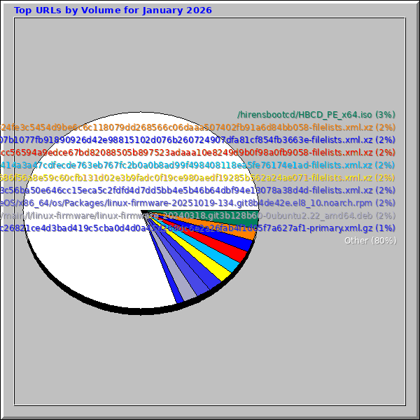 Top URLs by Volume for January 2026