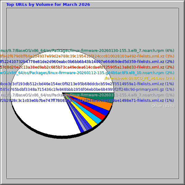 Top URLs by Volume for March 2026