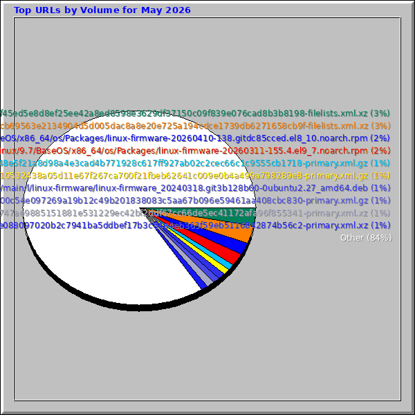 Top URLs by Volume for May 2026