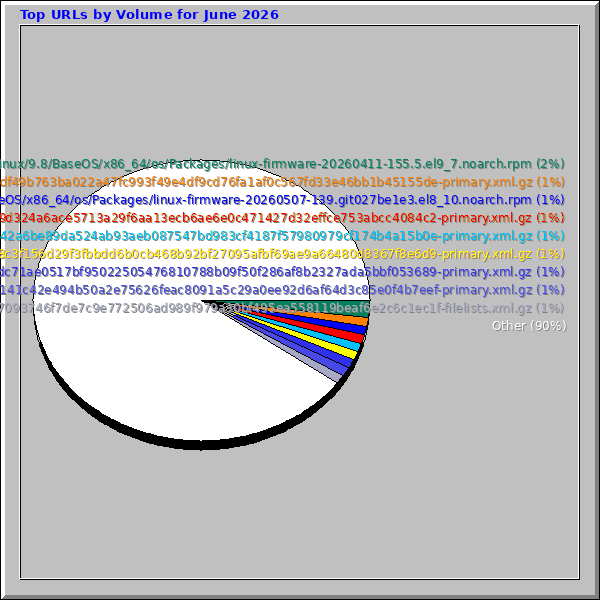 Top URLs by Volume for June 2026