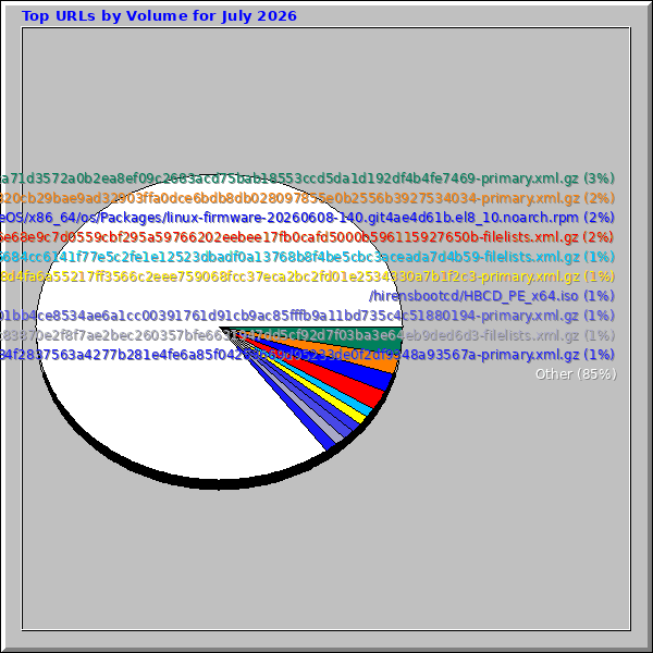 Top URLs by Volume for July 2026