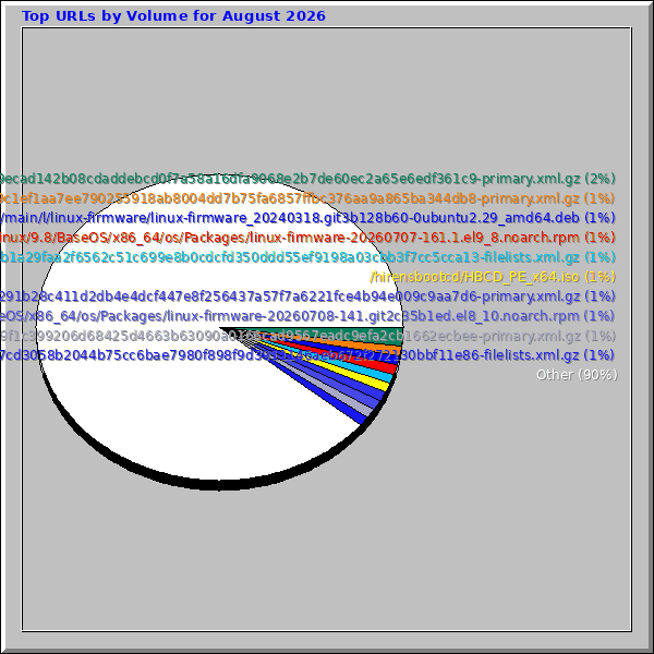 Top URLs by Volume for August 2026