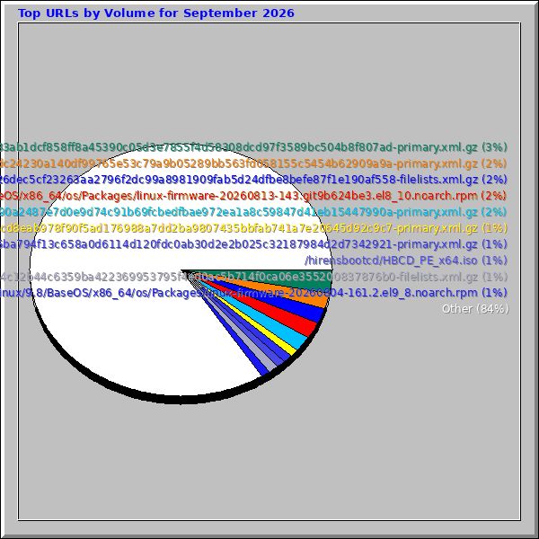 Top URLs by Volume for September 2026 Top URLs by Volume for September 2026