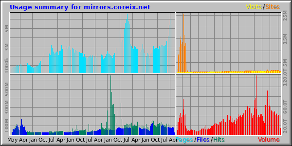 Usage summary for mirrors.coreix.net